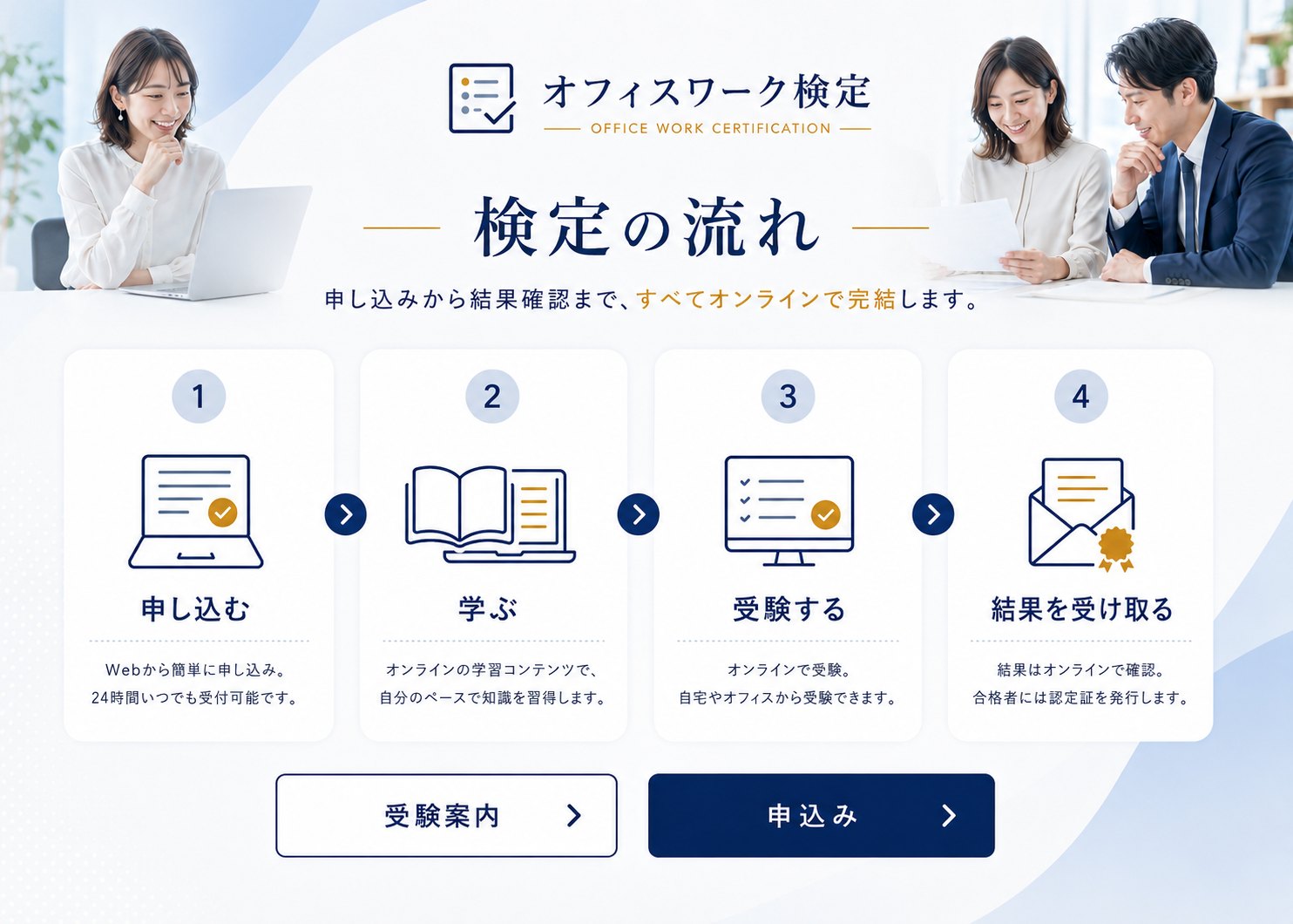 検定の流れ — 申し込みから結果確認まで、すべてオンラインで完結します。1 申し込む、2 学ぶ、3 受験する、4 結果を受け取る